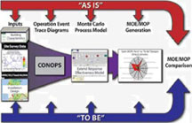 Modeling and Simulation Impacts Programmatic Decisions