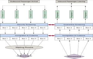 Logistics Airport Model